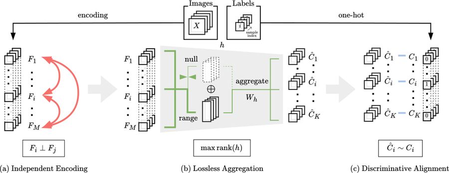 Supervised Dimension Contrastive Learning method figure